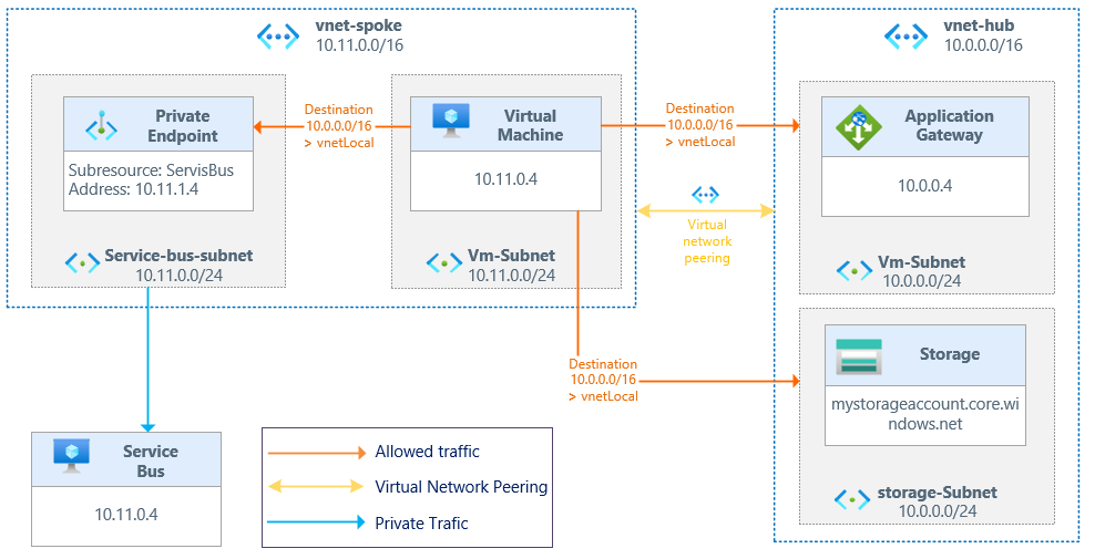 How to override peering default routes to Firewall in Azure using UDR